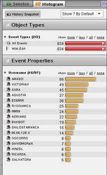 histogram top users