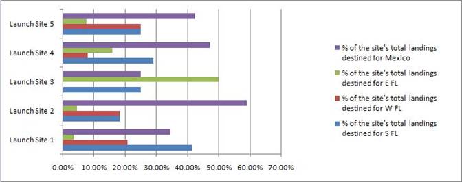 Launch-landing chart