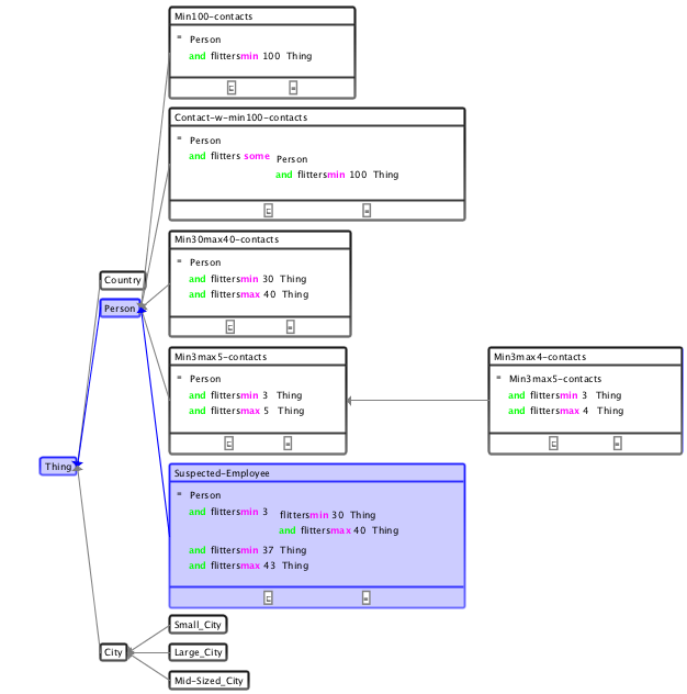 concept hierarchy