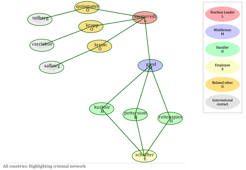 Network view of criminal network