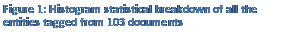 Text Box: Figure 2: Histogram statistical breakdown of all the entities tagged from 103 documents