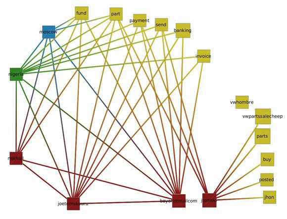 EmailFreqRange_Graph