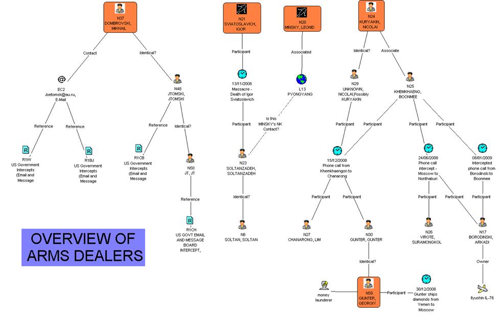 Arms Dealers Overview