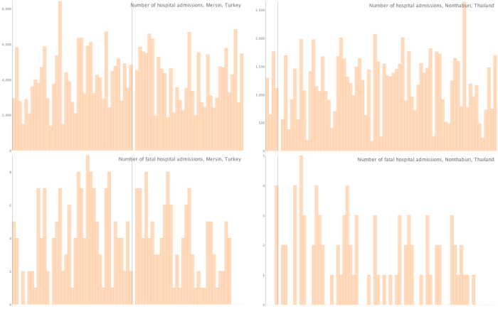 Hospital admissions and fatal admissions for Mersin, Turkey (left) and Nonthaburi, Thailand (right)