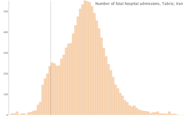 Fatal admissions over time for Tabriz, Iran showning bimodal peaks in fatalities