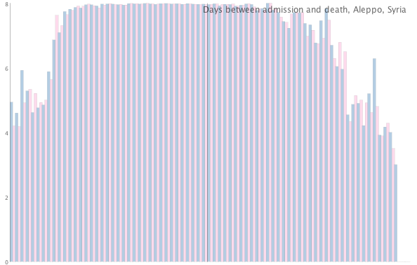Number of days between hospital admission and death for Aleppo, Syria