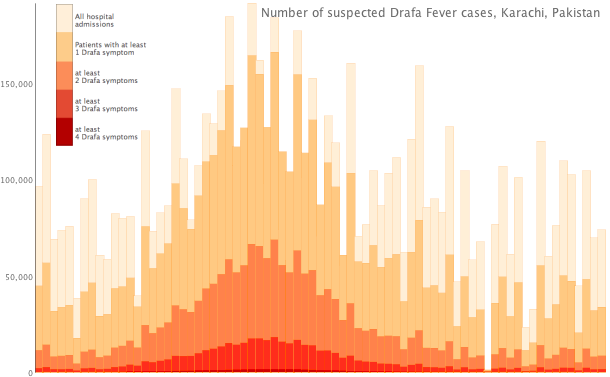 Drafa symptoms for Karachi, Pakistan showing diagnosis uncertainty