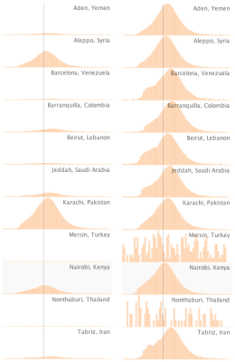 Fatal admissions over time for all cities, scaled by maximum number of global admissions (left) and maximum number of local admissions (right)