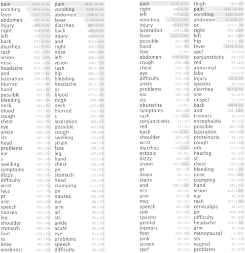 Admission symptoms for Tabriz, Iran. Column 1: 4th May outbreak, ordered by symptom frequency; Column 2: 18th May outbreak ordered by symptom frequency; Column 3: 4th May outbreak, ordered by tf-idf score; Column 4: 18th May outbreak, ordered by tf-idf score