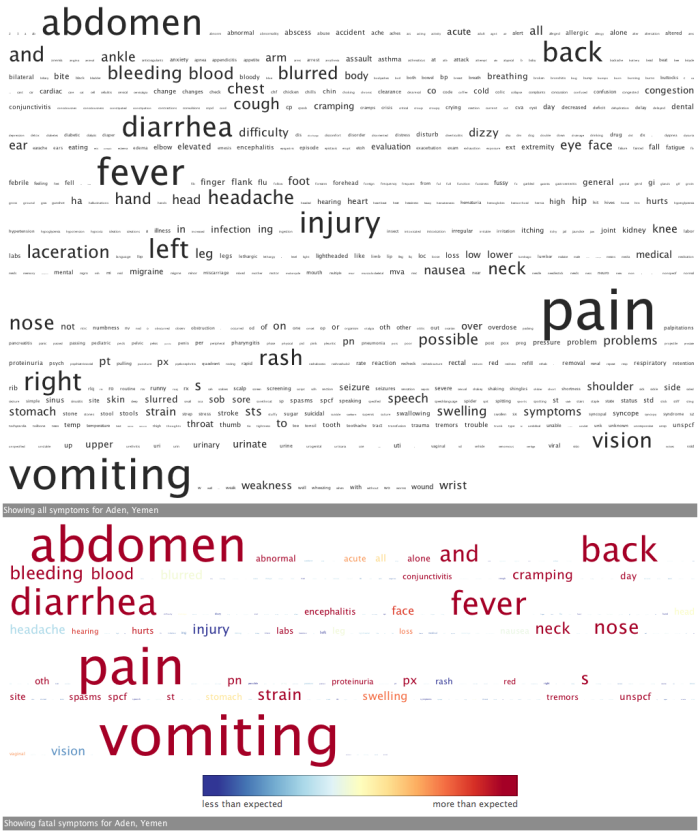 Tag cloud for all admissions (top)  and fatal admissions (bottom), Aden, Yemen