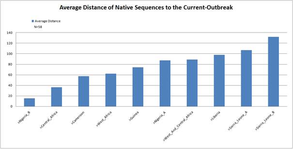AverageDistanceBarChart-Natvie.png