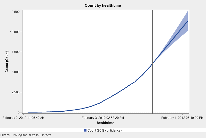 Infection forecast