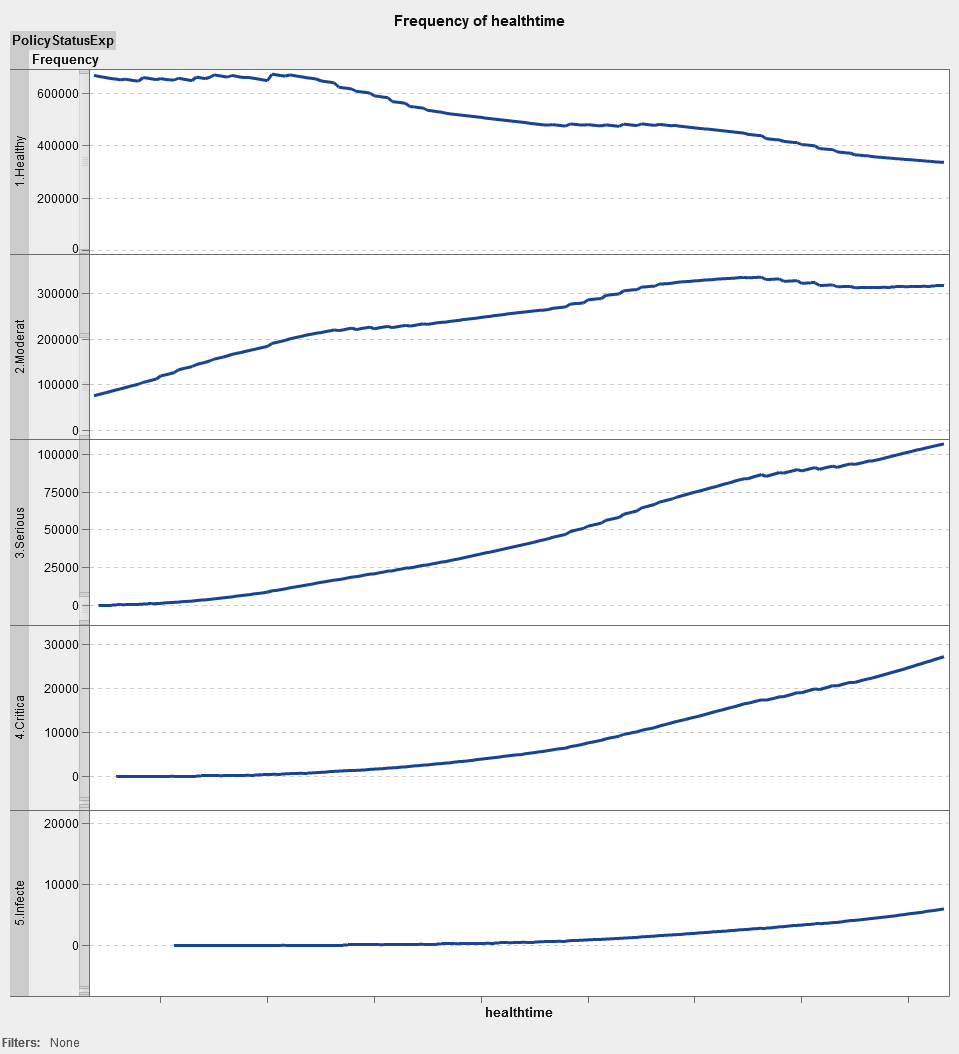 Logs over time by status