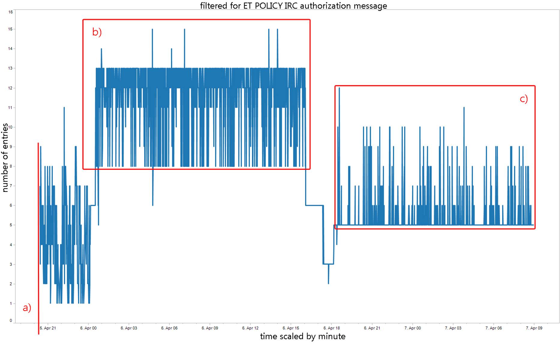 Beschreibung: Beschreibung: F:\Dropbox\Applied Visual Analytics\Submission\New Pictures\IDS Auth.jpg