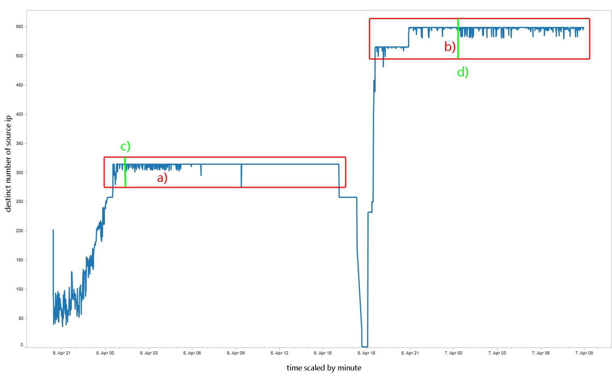 Beschreibung: Beschreibung: F:\Dropbox\Applied Visual Analytics\Submission\New Pictures\CNTD(Source_IP) with 6667.jpg