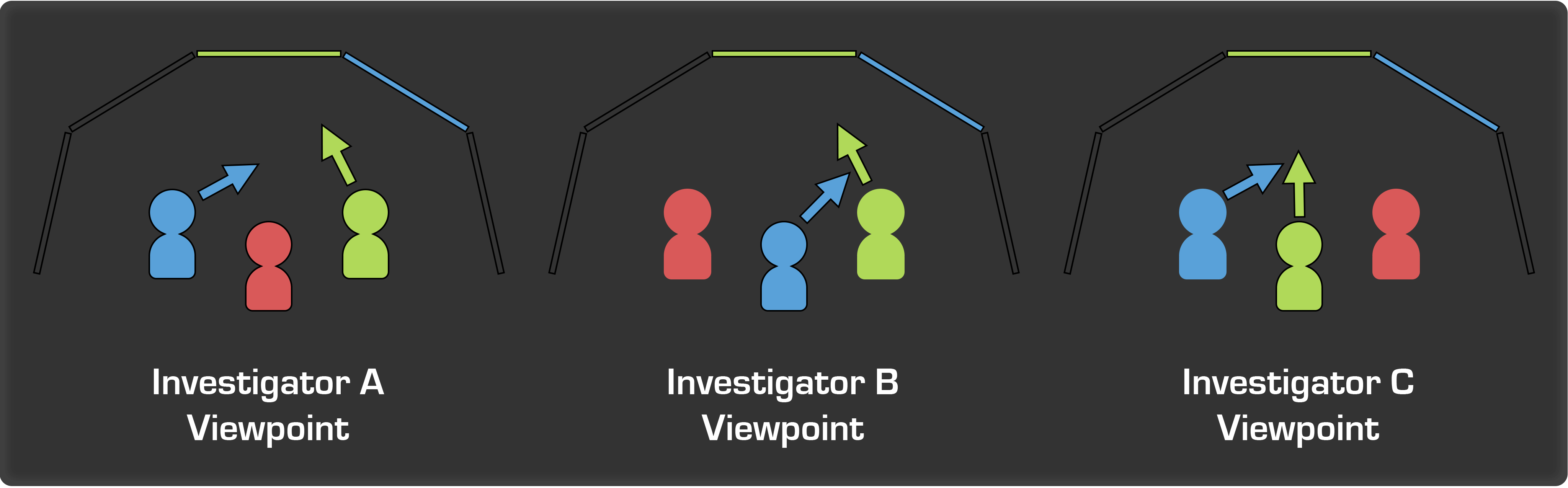 Image of a diagram showing how each investigator is given a perspective of the other investigator's gestures that makes it seem as if they are all centrally placed wihtin the workspace.