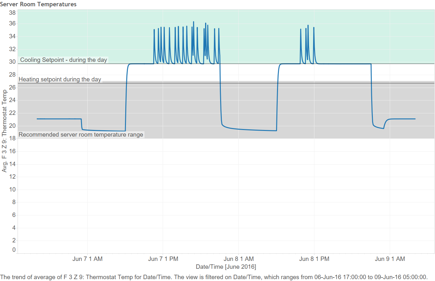Server Room Temperatures.png